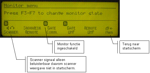 Opbouw / functie monitor menu