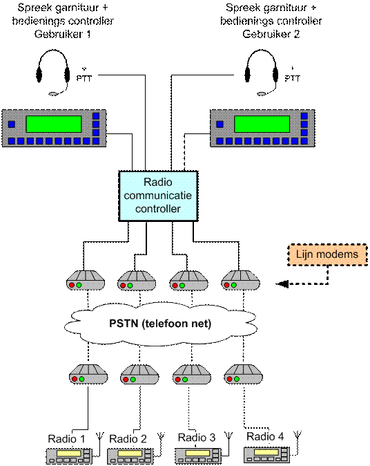 Blokschematisch toepassingsvoorbeeld, waarbij 2 bedienposten 4 radios op afstand (via huurlijnen) bedienen