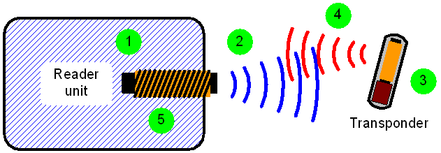 RFID Globaal